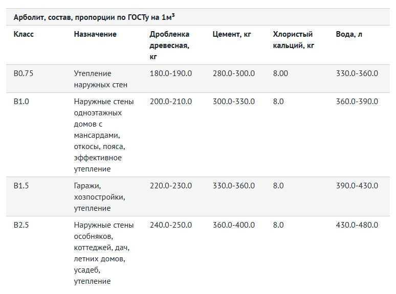 Монолитный арболит: расчет и строительство дома своими руками. особенности заливки опалубки в зимнее время