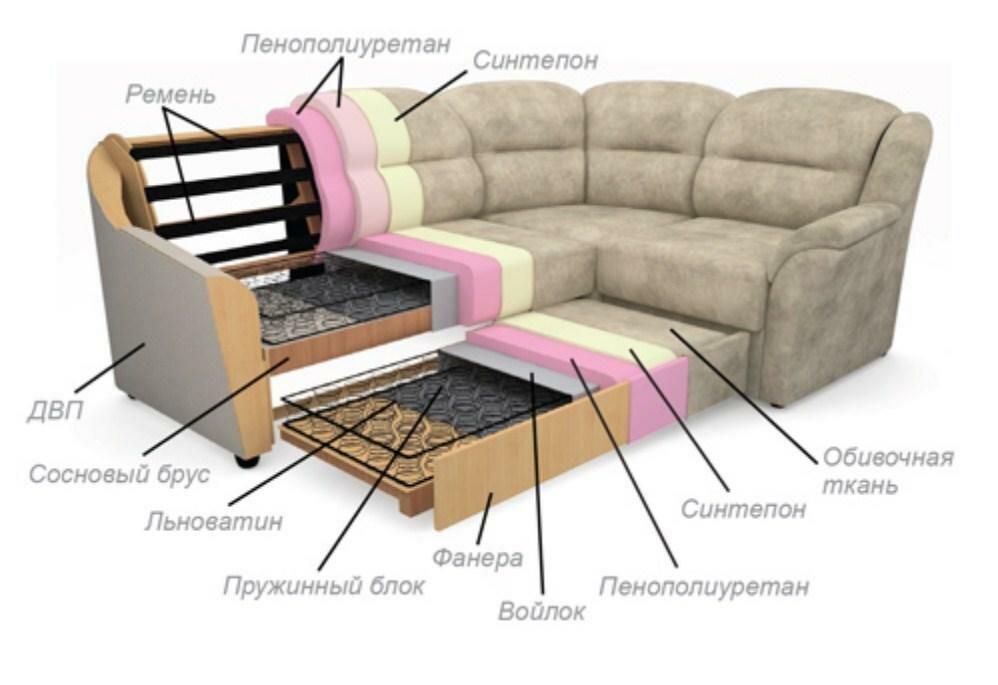 Какой диван лучше, пружинный или пенополиуретан, их плюсы и минусы