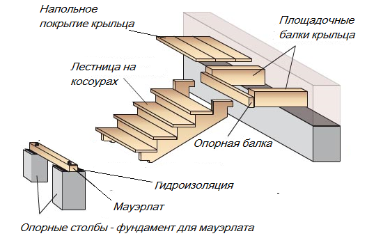 Делаем деревянную лестницу собственноручно
