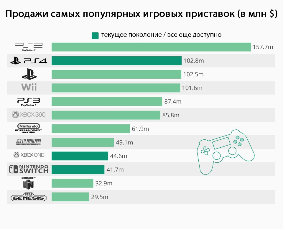 Лучшие игровые приставки 2024 года: рейтинг и сравнение топ моделей