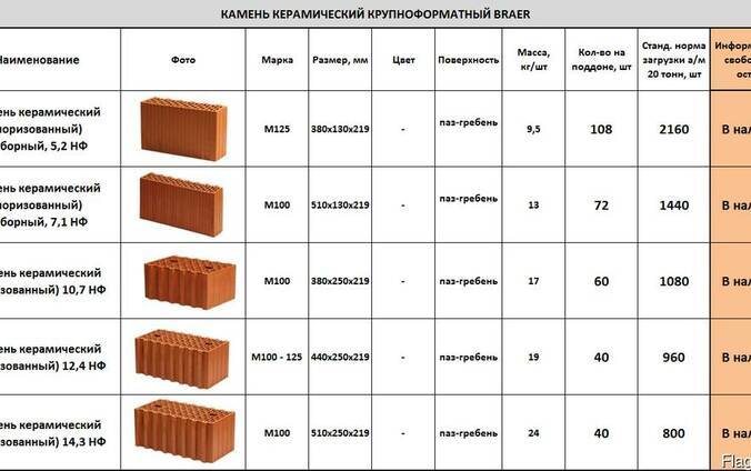 Керамический блок (38 фото): размеры поризованного керамоблока - огород-365