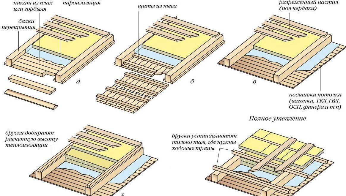 Технология утепления чердака своими руками: выбор материалов