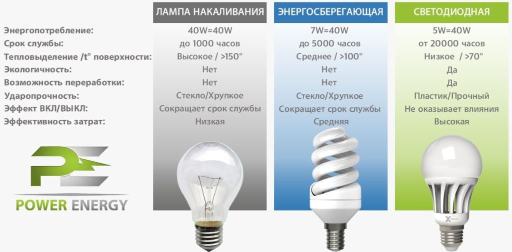 Как выбрать светодиодные лампы для дома: важные критерии
