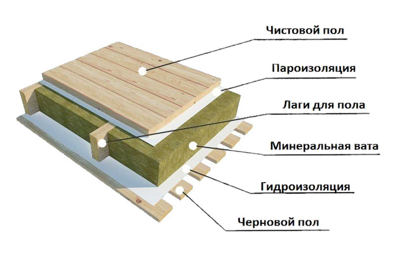 Чем и как утеплить полы в деревянном доме снизу