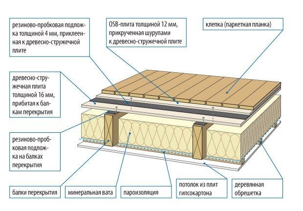 Комната на чердаке: как обустроить чердак с нуля своими руками