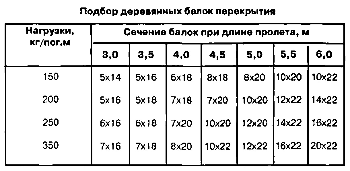 Как усилить деревянные балки перекрытия? советы от мастеров