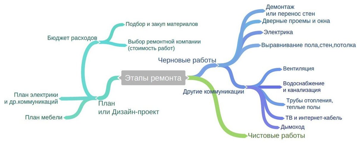 Самая правильная последовательность выполнения ремонта в квартире