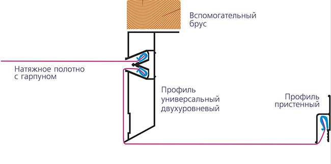 Почему дизайнеры рекомендуют двухуровневые натяжные потолки. двухуровневые натяжные потолки: виды и все тонкости выбора как сделать 2х уровневый натяжной потолок