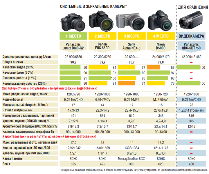 Тест обзор сравнение. Сравнительная таблица зеркальных фотоаппаратов Canon. Таблица матриц видеокамер. Таблица характеристик матриц видеокамер. Габариты камер Canon сравнение.