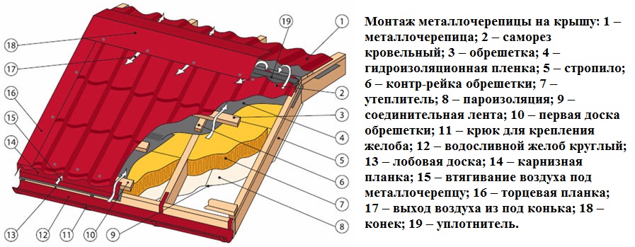 Крыша из металлочерепицы: устройство и монтаж