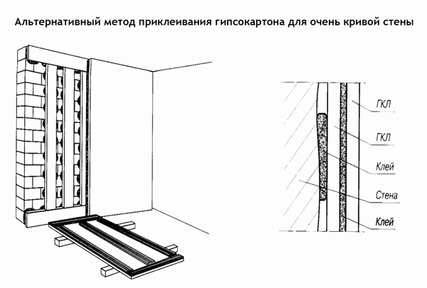 Выравнивание стен своими руками поэтапно: технология, способы
