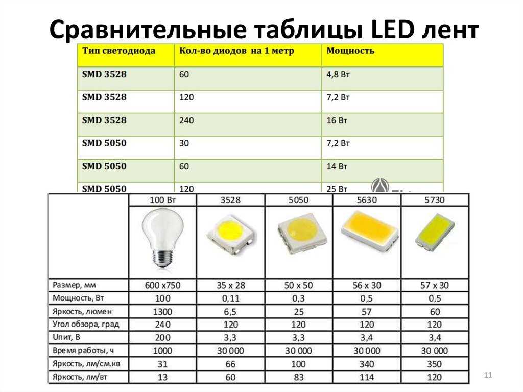 Как выбрать светодиодную ленту? ответ эксперта