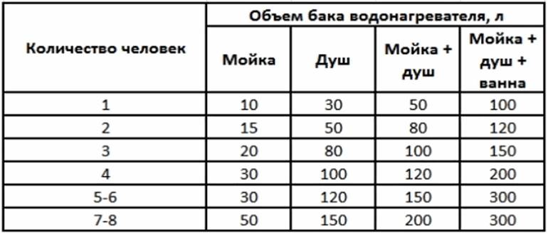 Накопительный водонагреватель: выбор для дома