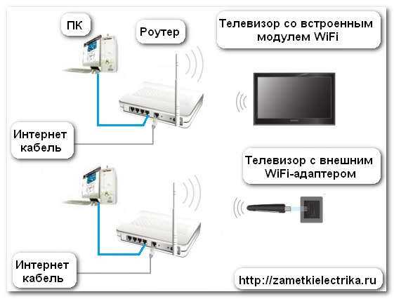 Как подключить телевизор samsung к wi-fi? как настроить wi-fi? прямое подключение к wi-fi и через роутер