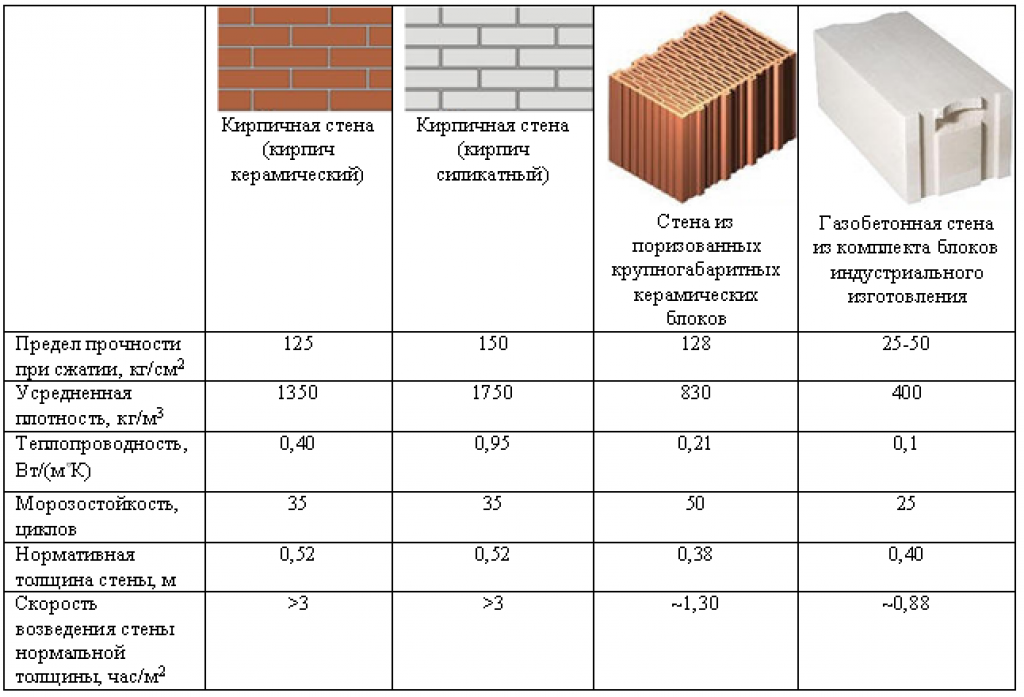 Дом из силикатного кирпича |