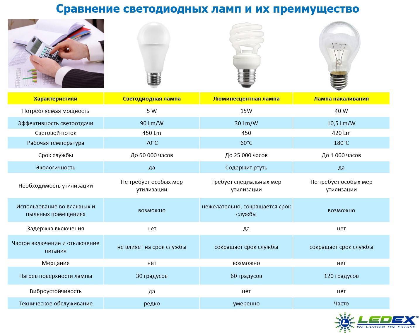 Какие лампочки лучше поставить дома