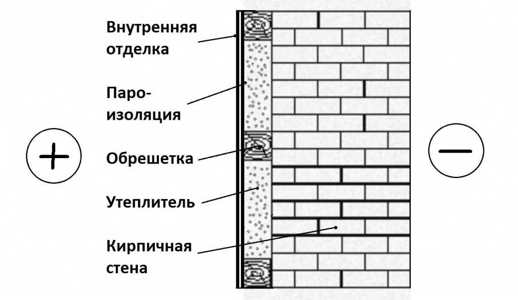 Чем утеплить дом из бетона. тонкости процесса утепления стен. утепление стен пенопластом