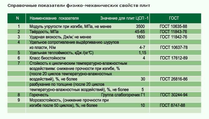 Цсп плита — применение для пола: технические характеристики, преимущества и монтаж