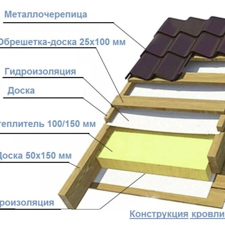 Утеплитель для скатной или плоской кровли - выбираем правильно