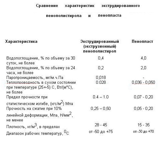 Отзывы о пенопласте (как утеплителе для стен дома, пола, потолка)