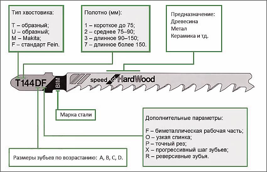 Какие пилки для электролобзиков бывают отличие маркировка и назначение – мои инструменты
