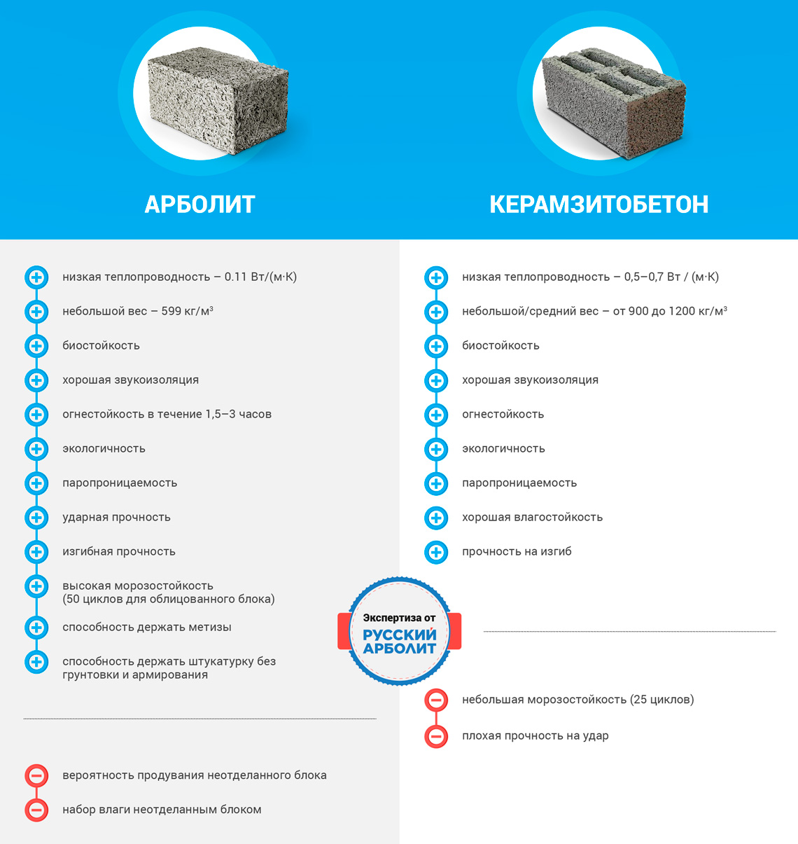 Арболитовые блоки - недостатки, технические характеристики, размеры, состав