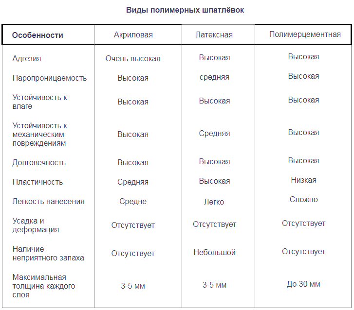 Виды шпаклевок, их назначение, состав и свойства